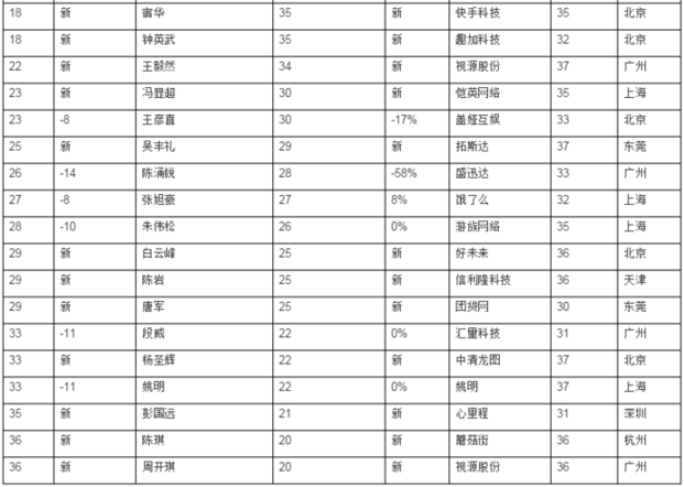 胡润80后富豪榜：好未来张邦鑫居首 趣店罗敏新上榜(表)