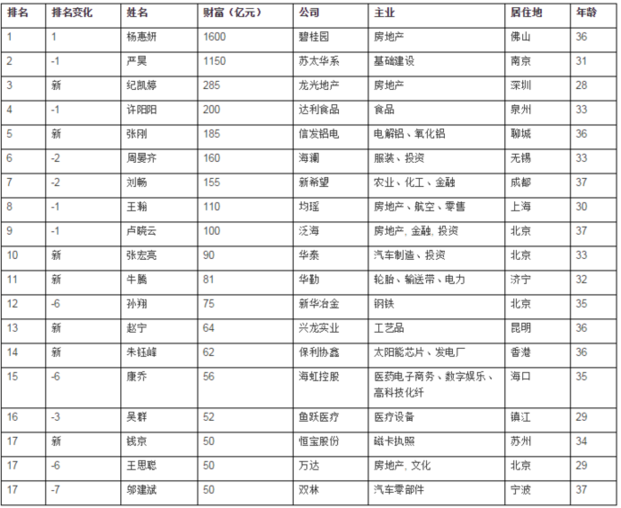 胡润80后富豪榜：好未来张邦鑫居首 趣店罗敏新上榜(表)