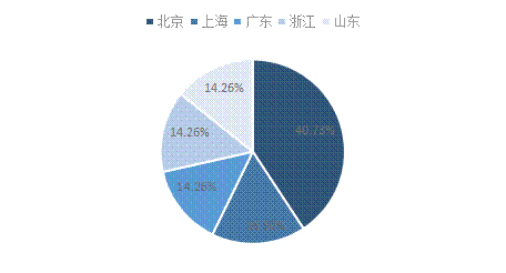 资料来源：全球独角兽企业